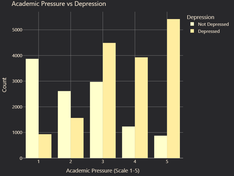 Academic pressure vs. Depression