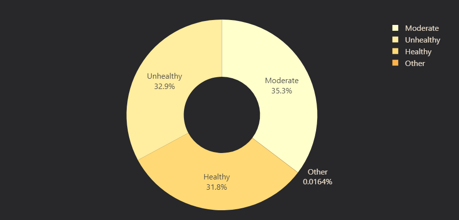 Dietary Habits