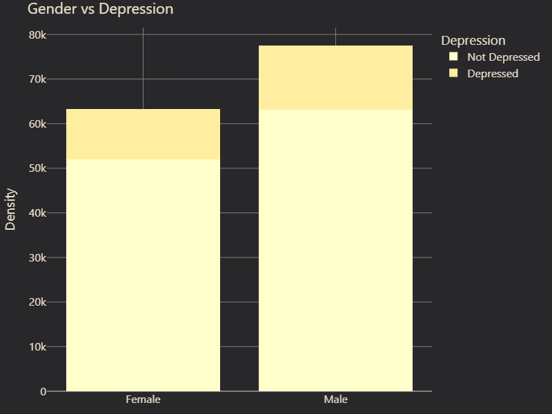 Gender vs Depression