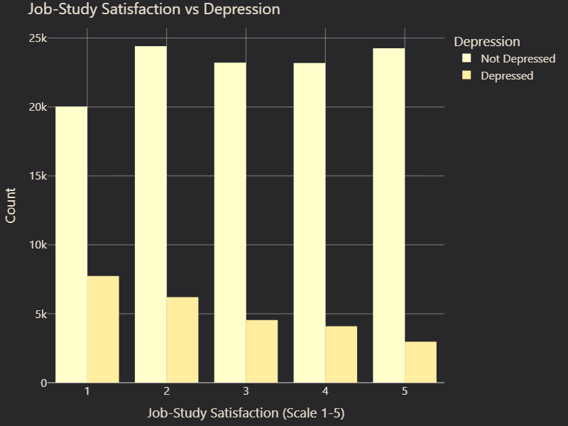 Job-Study Satisfaction vs. Depression