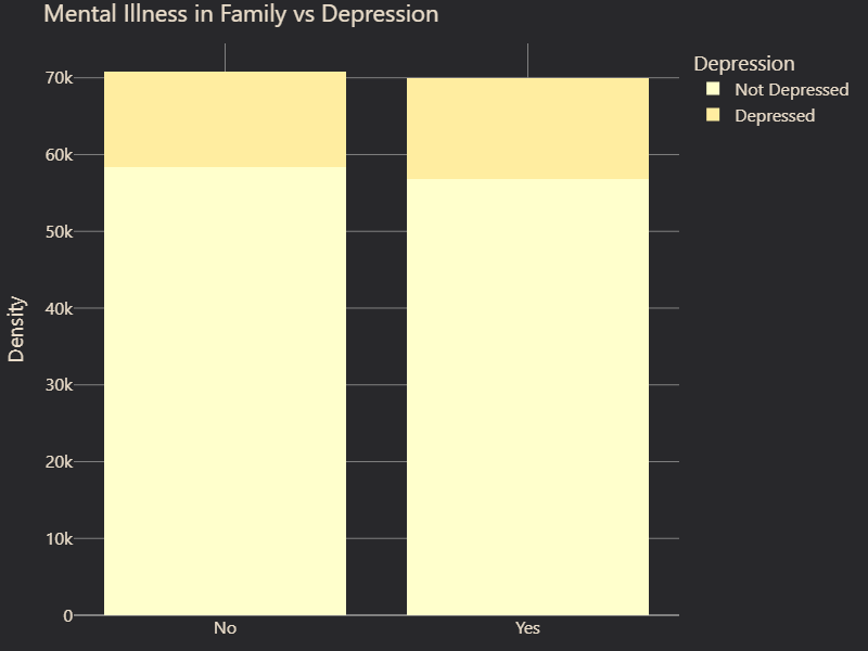 Mental Illness in Family vs Depression