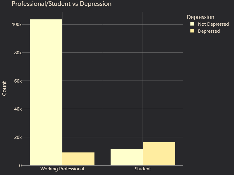 Occupation vs. Depression