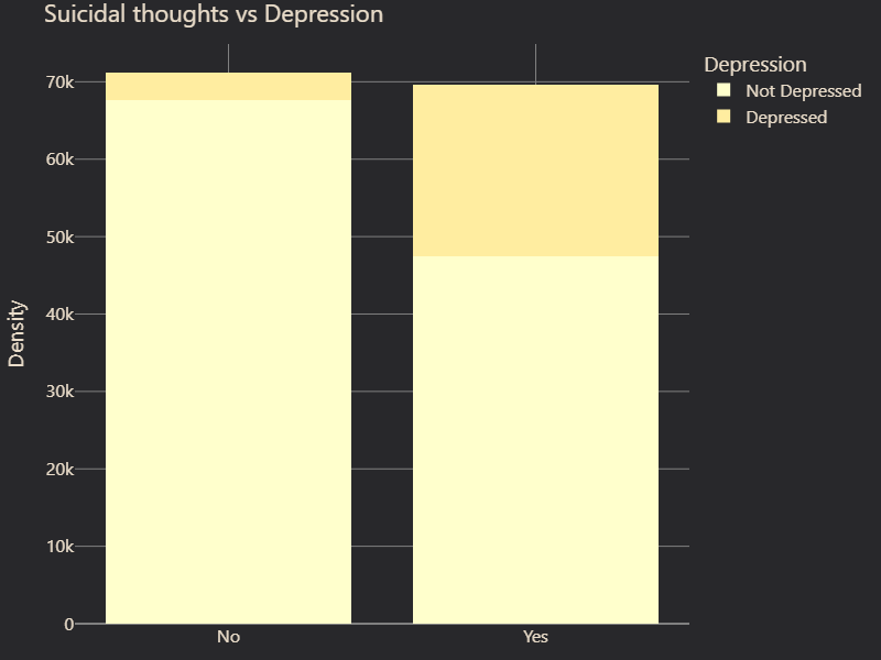 Suicidal thoughts vs. Depression