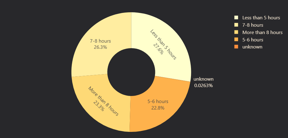 Sleep Duration