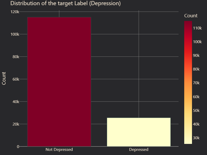 Distribution of the target Label (Depression)