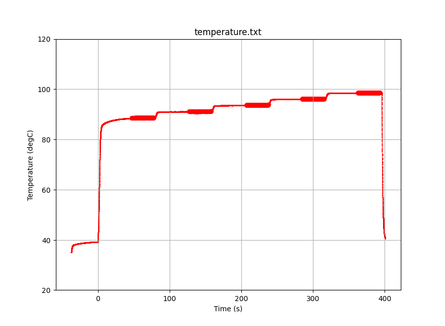 Temperature Analysis Graph