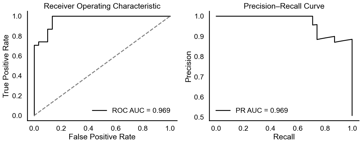 Model Performance Evaluation: ROC and PR AUC = 0.969.