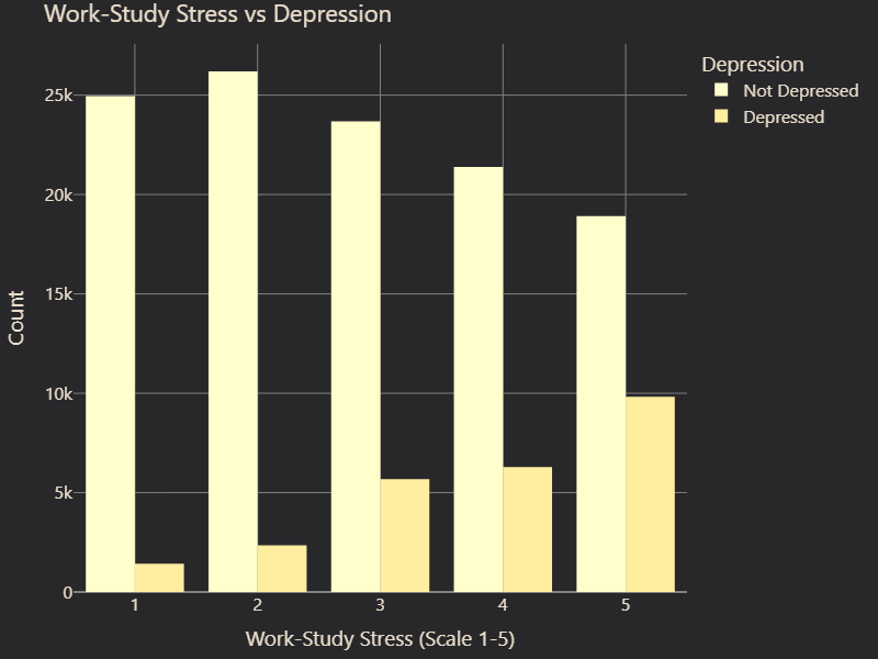 Work-Study Stress vs. Depression