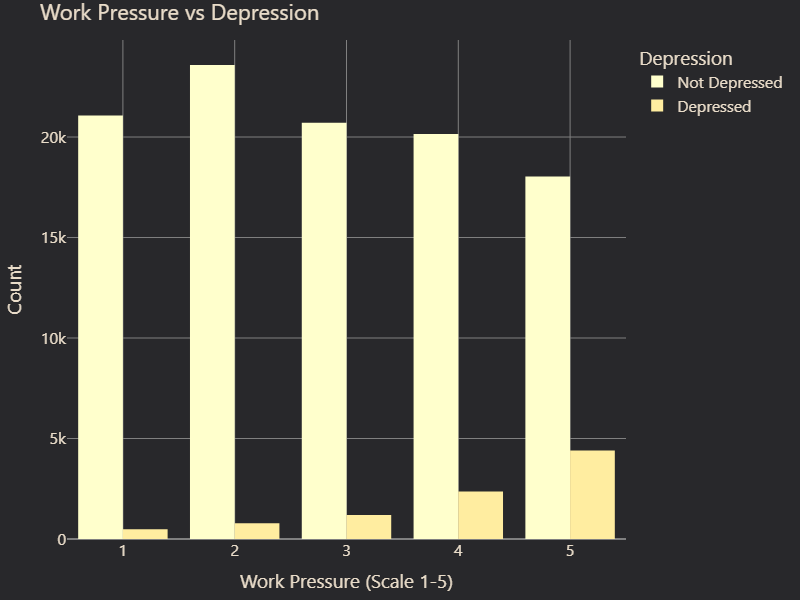 Work pressure vs. Depression